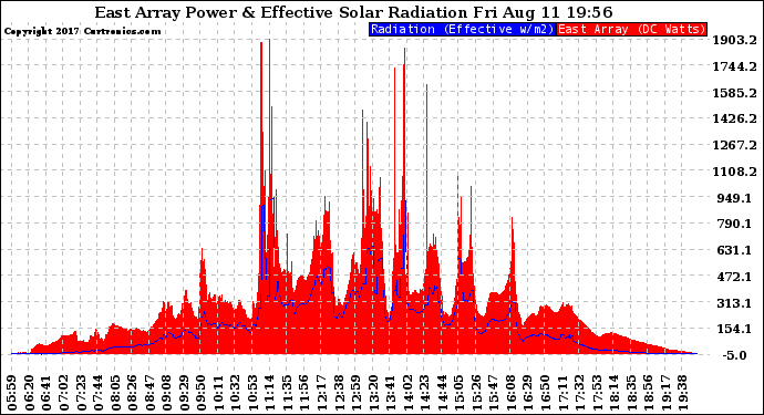 Solar PV/Inverter Performance East Array Power Output & Effective Solar Radiation