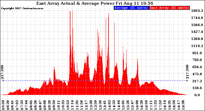 Solar PV/Inverter Performance East Array Actual & Average Power Output