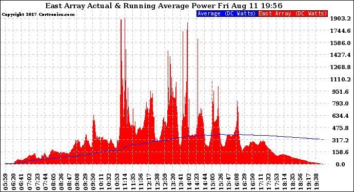 Solar PV/Inverter Performance East Array Actual & Running Average Power Output