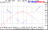 Solar PV/Inverter Performance Sun Altitude Angle & Sun Incidence Angle on PV Panels