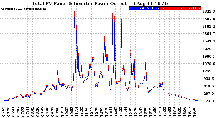 Solar PV/Inverter Performance PV Panel Power Output & Inverter Power Output