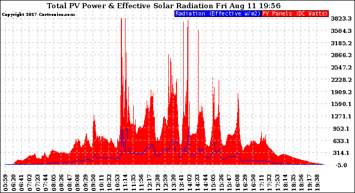 Solar PV/Inverter Performance Total PV Panel Power Output & Effective Solar Radiation