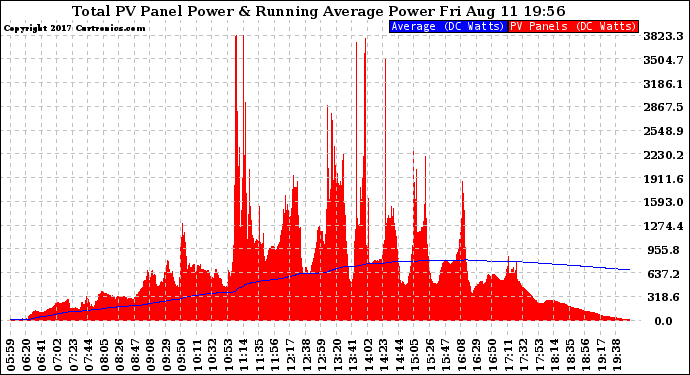 Solar PV/Inverter Performance Total PV Panel & Running Average Power Output