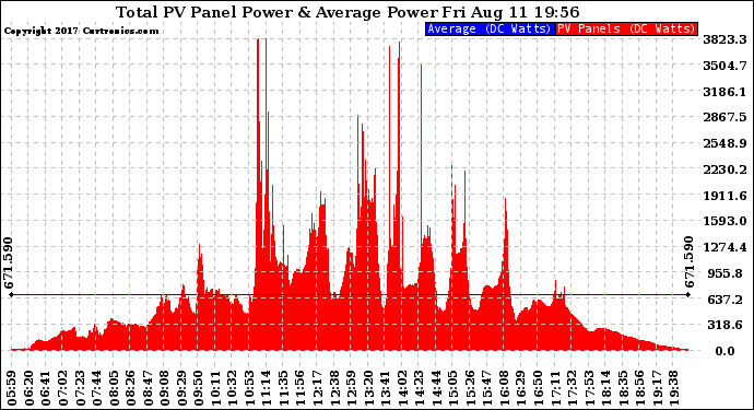 Solar PV/Inverter Performance Total PV Panel Power Output