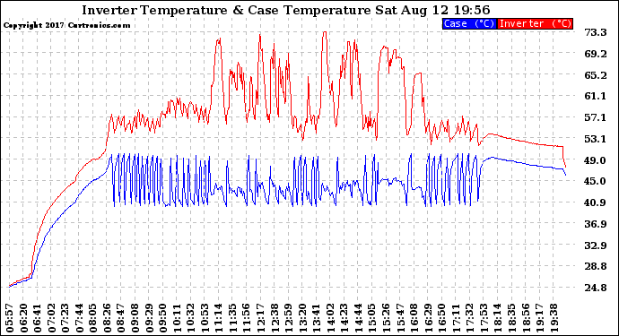 Solar PV/Inverter Performance Inverter Operating Temperature