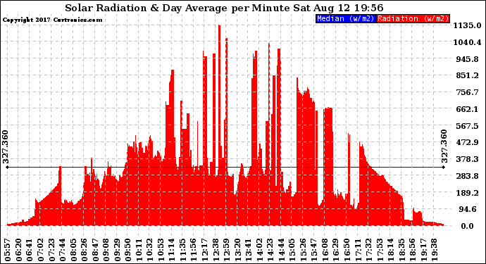 Solar PV/Inverter Performance Solar Radiation & Day Average per Minute