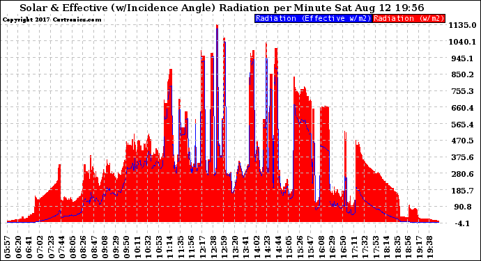 Solar PV/Inverter Performance Solar Radiation & Effective Solar Radiation per Minute