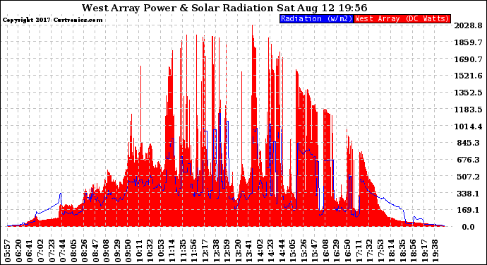 Solar PV/Inverter Performance West Array Power Output & Solar Radiation