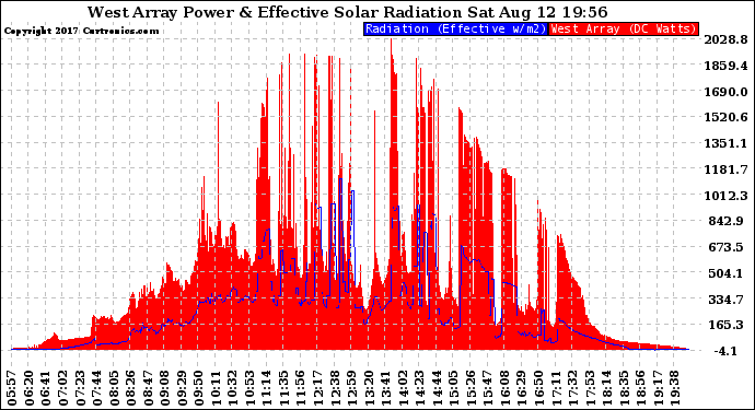 Solar PV/Inverter Performance West Array Power Output & Effective Solar Radiation