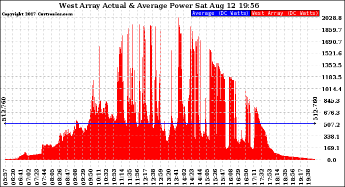 Solar PV/Inverter Performance West Array Actual & Average Power Output