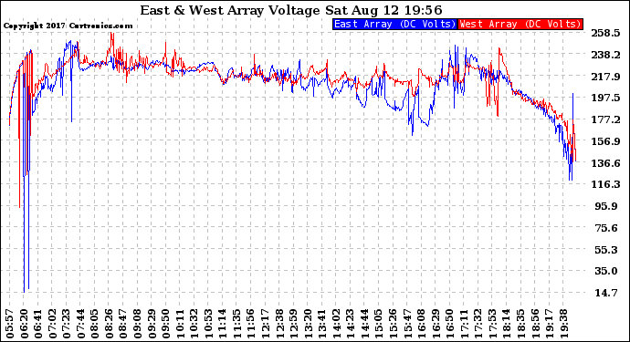 Solar PV/Inverter Performance Photovoltaic Panel Voltage Output