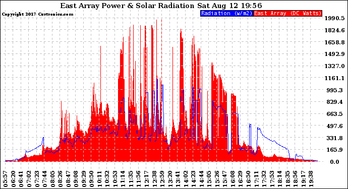 Solar PV/Inverter Performance East Array Power Output & Solar Radiation