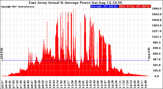 Solar PV/Inverter Performance East Array Actual & Average Power Output