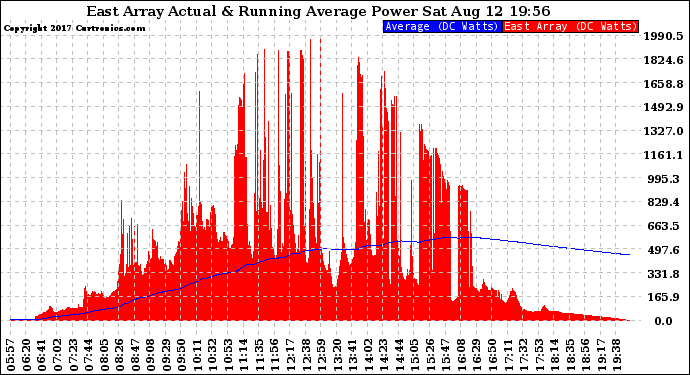 Solar PV/Inverter Performance East Array Actual & Running Average Power Output