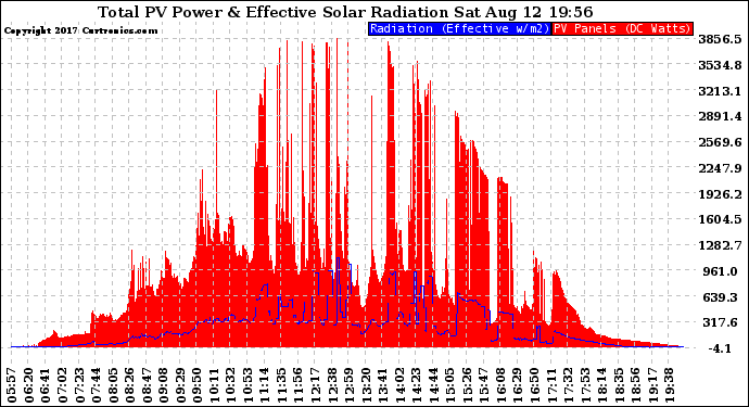 Solar PV/Inverter Performance Total PV Panel Power Output & Effective Solar Radiation