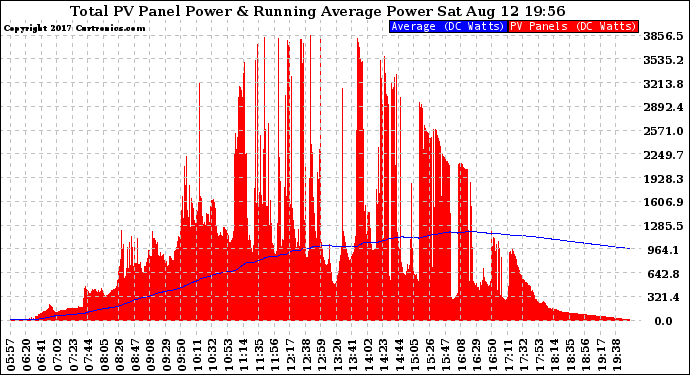 Solar PV/Inverter Performance Total PV Panel & Running Average Power Output