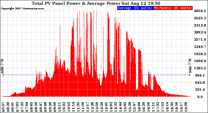 Solar PV/Inverter Performance Total PV Panel Power Output