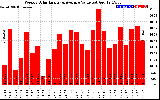 Solar PV/Inverter Performance Weekly Solar Energy Production Value