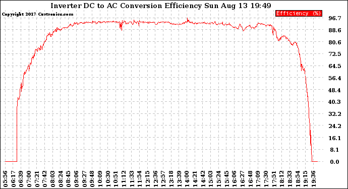 Solar PV/Inverter Performance Inverter DC to AC Conversion Efficiency