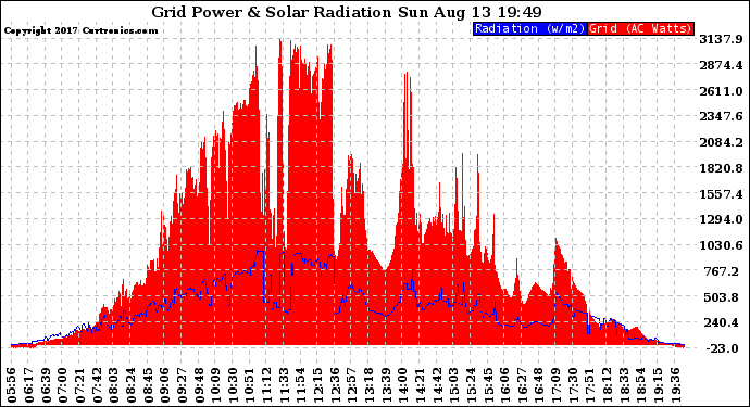 Solar PV/Inverter Performance Grid Power & Solar Radiation