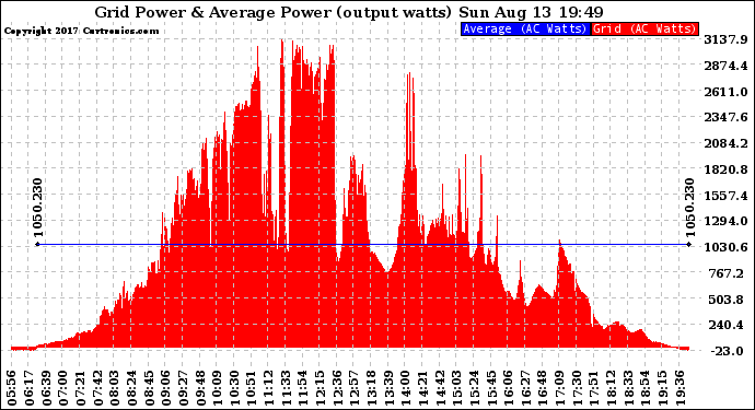 Solar PV/Inverter Performance Inverter Power Output