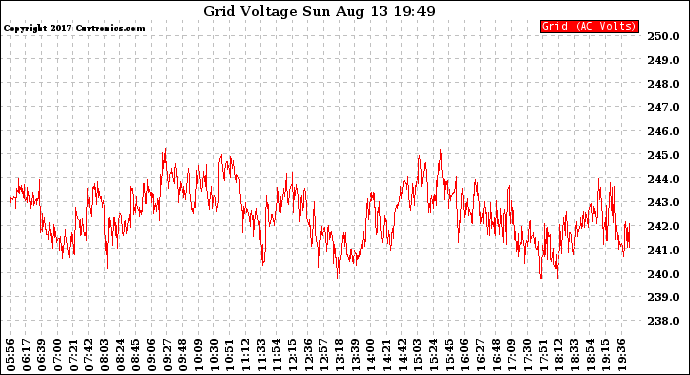 Solar PV/Inverter Performance Grid Voltage