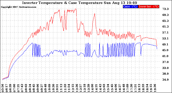 Solar PV/Inverter Performance Inverter Operating Temperature