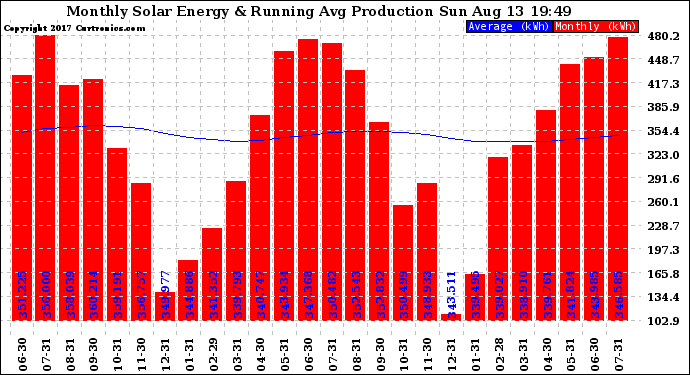 Solar PV/Inverter Performance Monthly Solar Energy Production Running Average