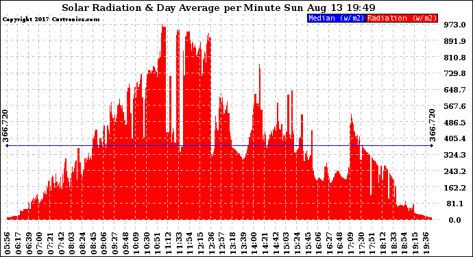 Solar PV/Inverter Performance Solar Radiation & Day Average per Minute