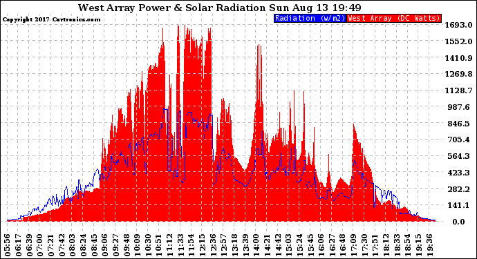 Solar PV/Inverter Performance West Array Power Output & Solar Radiation