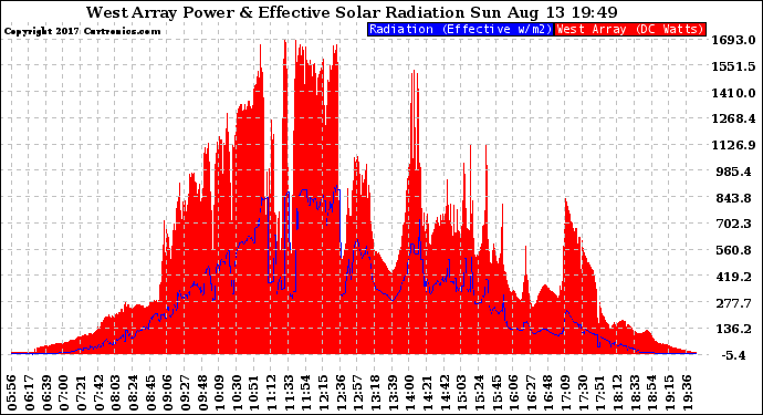 Solar PV/Inverter Performance West Array Power Output & Effective Solar Radiation