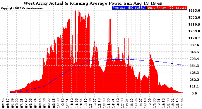 Solar PV/Inverter Performance West Array Actual & Running Average Power Output