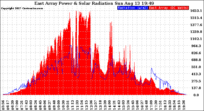 Solar PV/Inverter Performance East Array Power Output & Solar Radiation