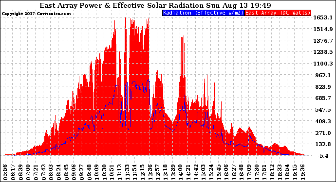 Solar PV/Inverter Performance East Array Power Output & Effective Solar Radiation