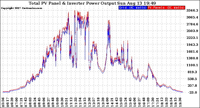 Solar PV/Inverter Performance PV Panel Power Output & Inverter Power Output