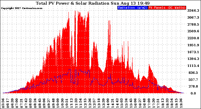 Solar PV/Inverter Performance Total PV Panel Power Output & Solar Radiation