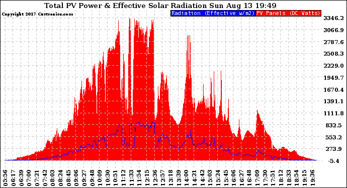 Solar PV/Inverter Performance Total PV Panel Power Output & Effective Solar Radiation