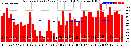 Milwaukee Solar Powered Home WeeklyProduction52RunningAvg