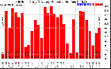 Solar PV/Inverter Performance Daily Solar Energy Production