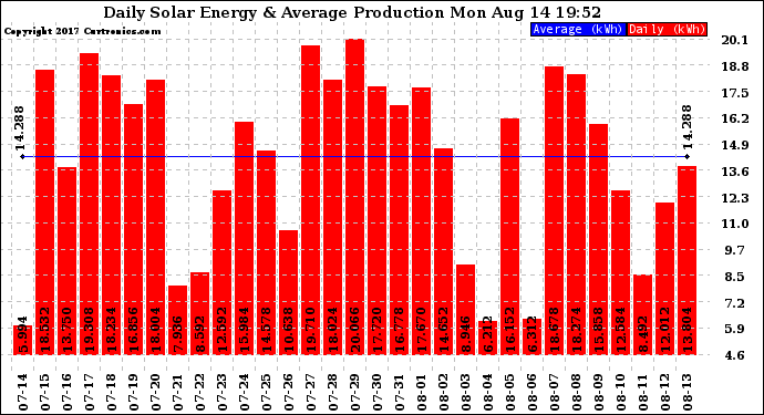 Solar PV/Inverter Performance Daily Solar Energy Production