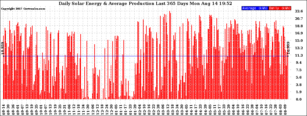 Solar PV/Inverter Performance Daily Solar Energy Production Last 365 Days