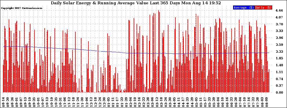 Solar PV/Inverter Performance Daily Solar Energy Production Value Running Average Last 365 Days