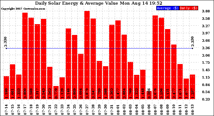 Solar PV/Inverter Performance Daily Solar Energy Production Value