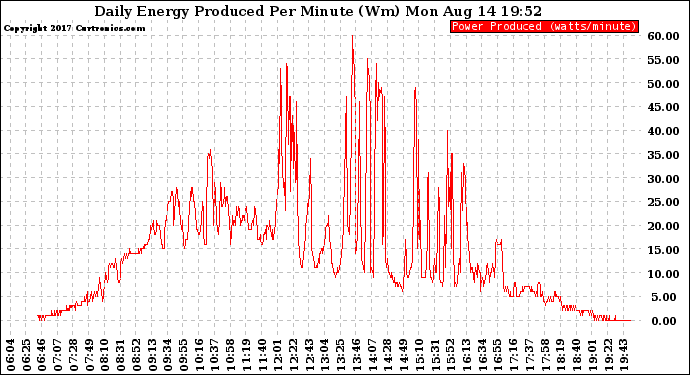 Solar PV/Inverter Performance Daily Energy Production Per Minute