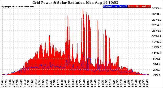 Solar PV/Inverter Performance Grid Power & Solar Radiation