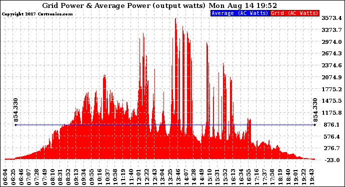 Solar PV/Inverter Performance Inverter Power Output