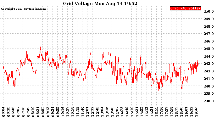 Solar PV/Inverter Performance Grid Voltage