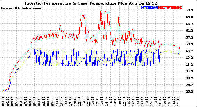 Solar PV/Inverter Performance Inverter Operating Temperature