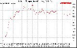 Solar PV/Inverter Performance Outdoor Temperature