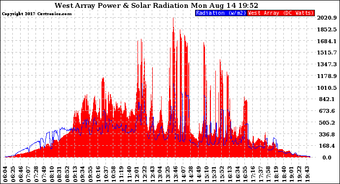 Solar PV/Inverter Performance West Array Power Output & Solar Radiation